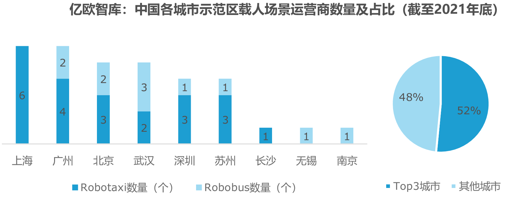 亿欧智库：中国各城市示范区载人场景运营商数量及占比（截至2021年底）
