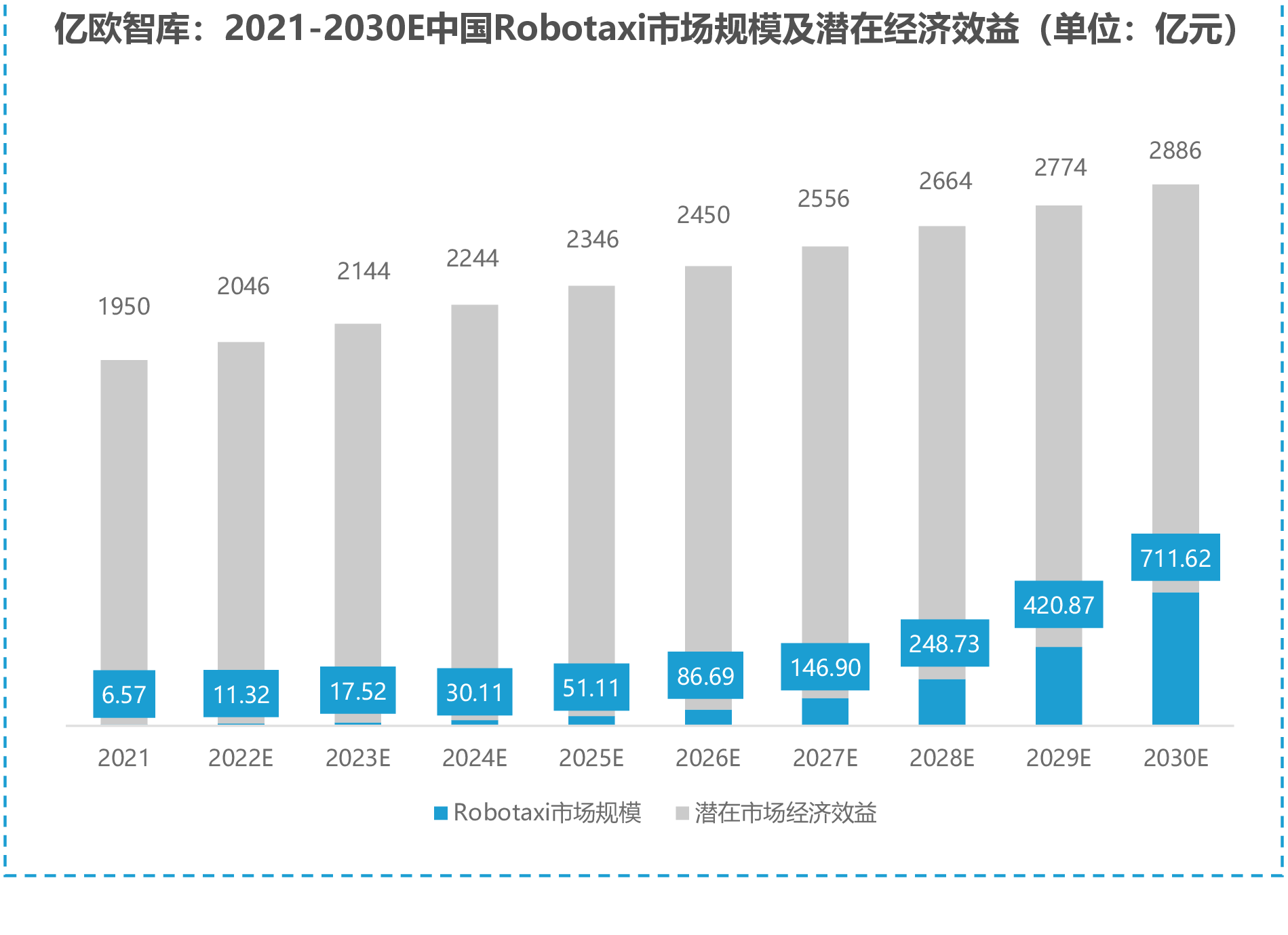 亿欧智库：2021-2030E中国Robotaxi市场规模及潜在经济效益（单位：亿元）