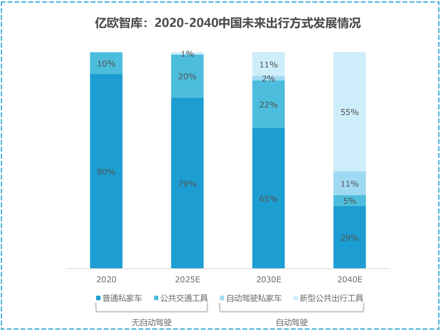 亿欧智库：2020-2040中国未来出行方式发展情况