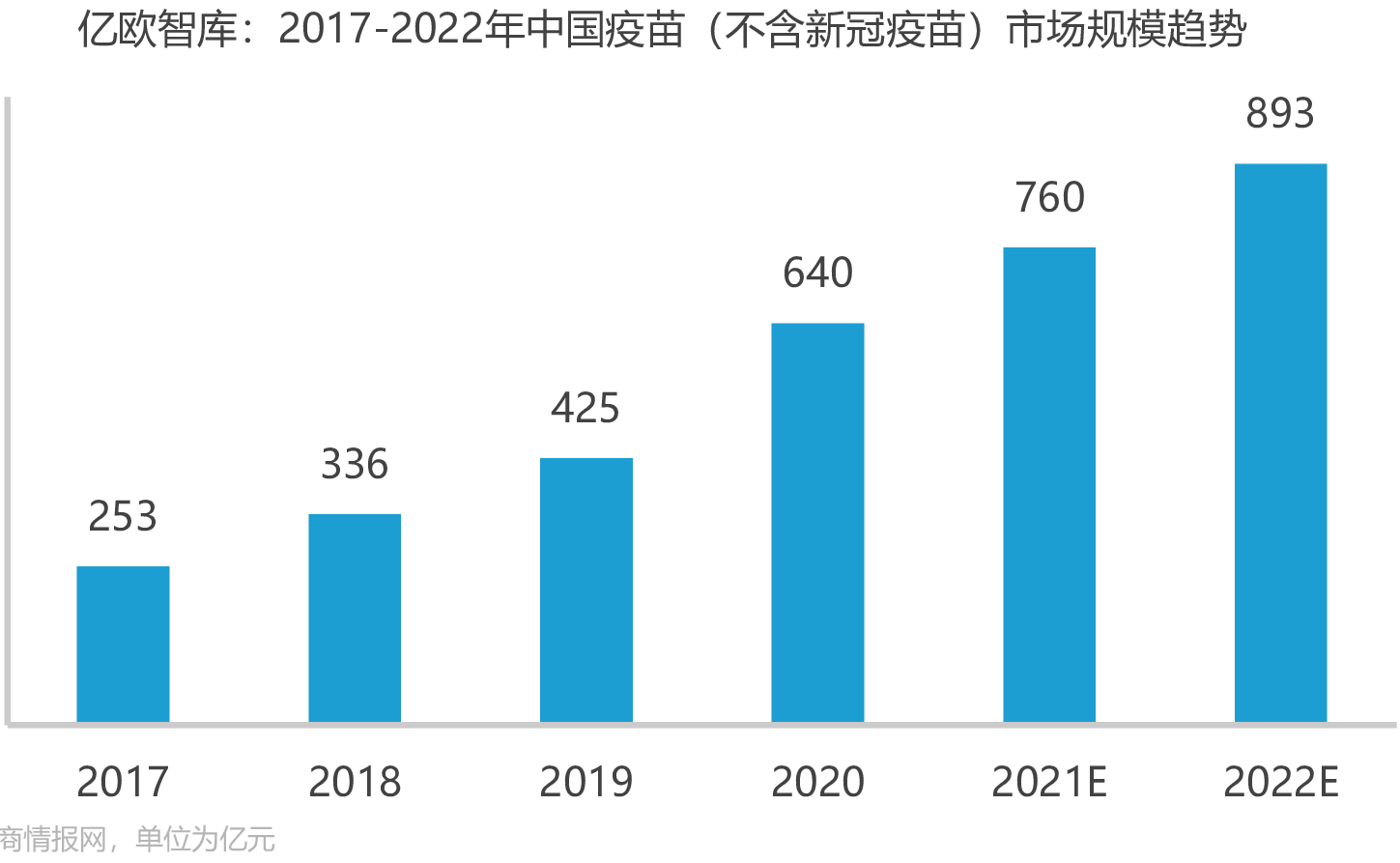 亿欧智库：2017-2022年中国疫苗（不含新冠疫苗）市场规模趋势