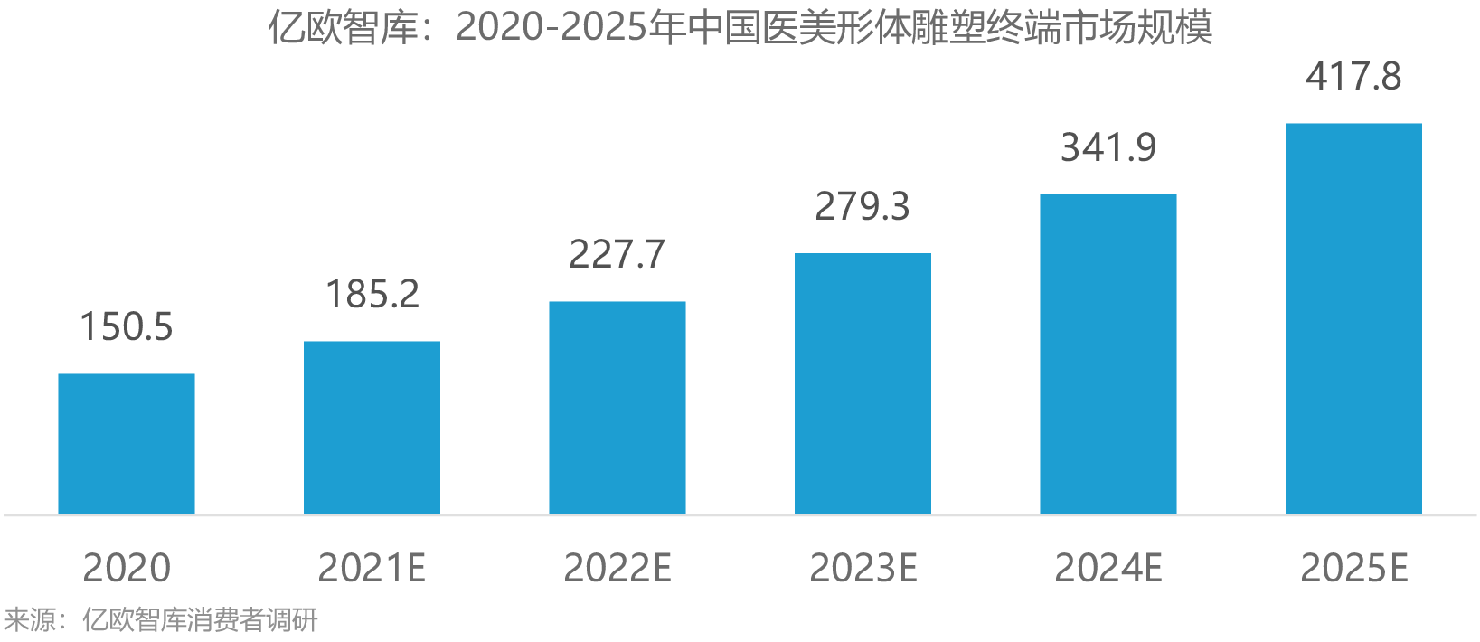 亿欧智库：2020-2025年中国医美形体雕塑终端市场规模