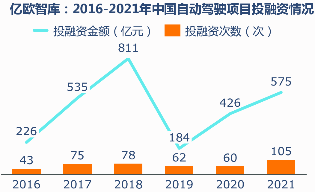 亿欧智库：2016-2021年中国自动驾驶项目投融资情况