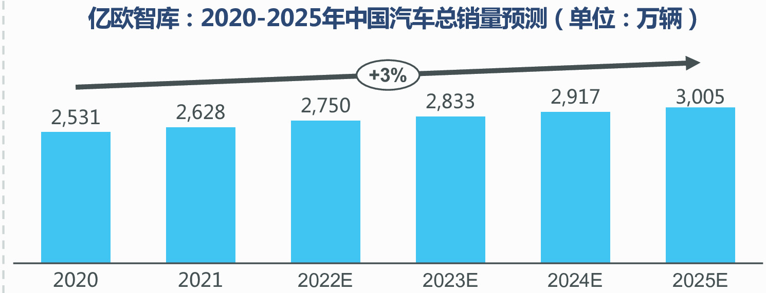 亿欧智库：2020-2025年中国汽车总销量预测（单位：万辆）