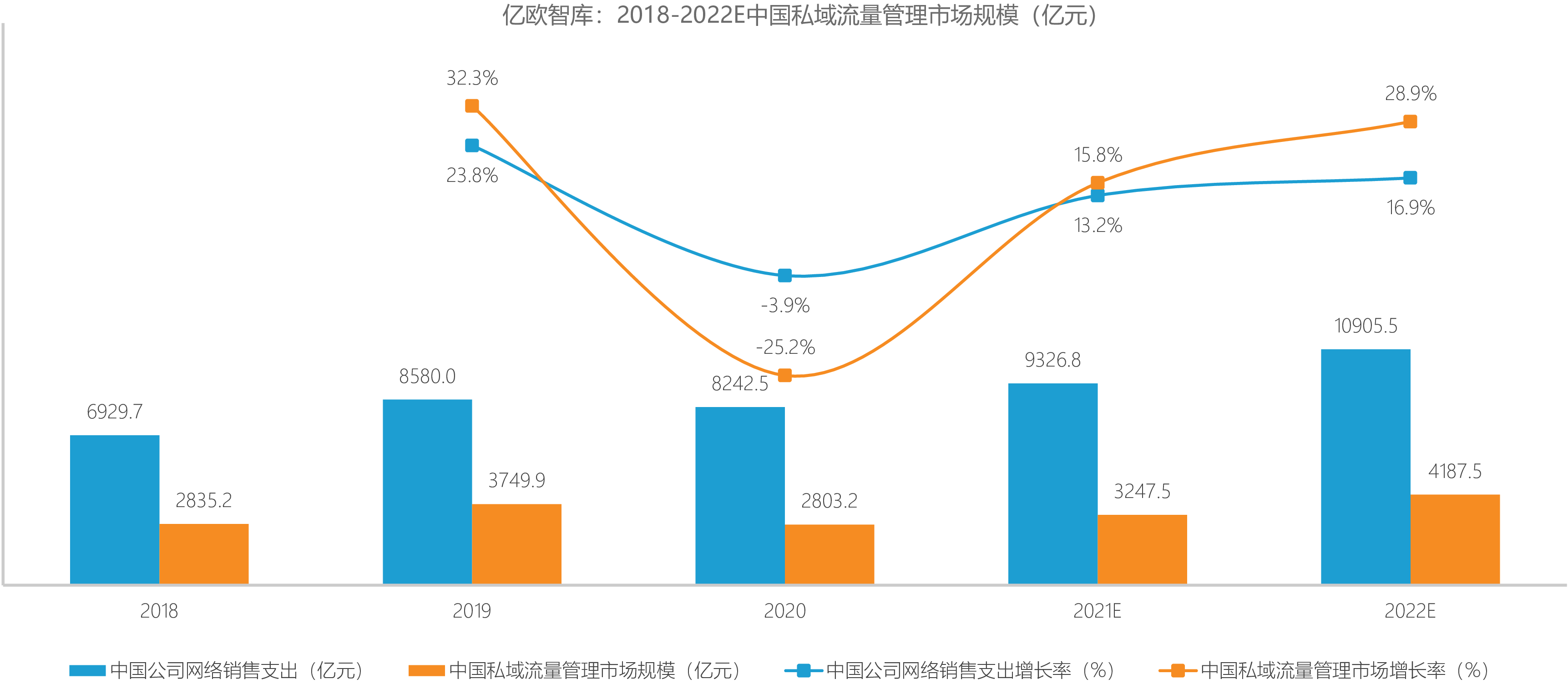 亿欧智库：2018-2022E中国私域流量管理市场规模（亿元）
