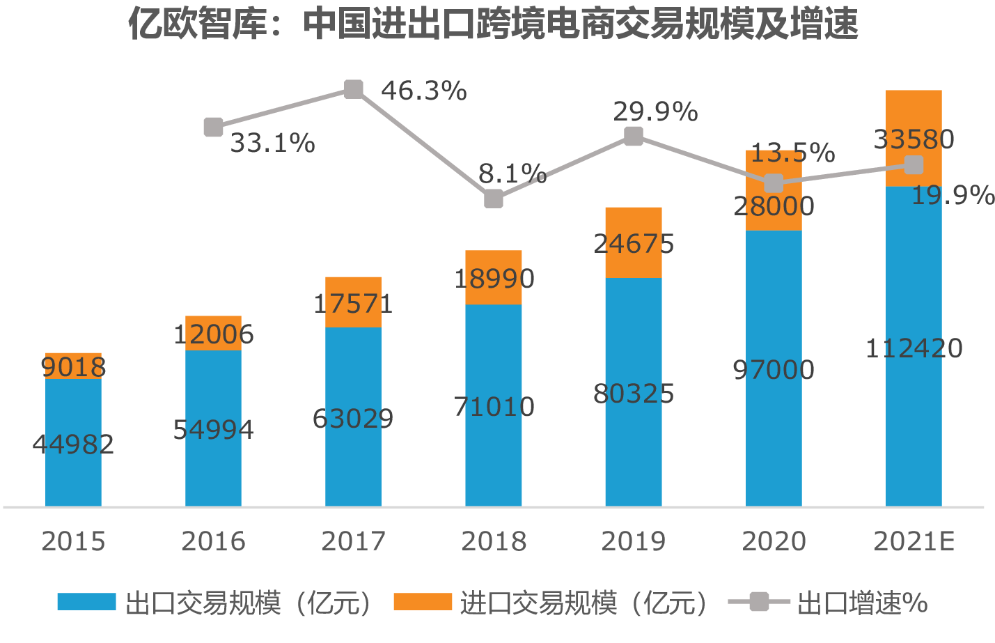 亿欧智库：中国进出口跨境电商交易规模及增速