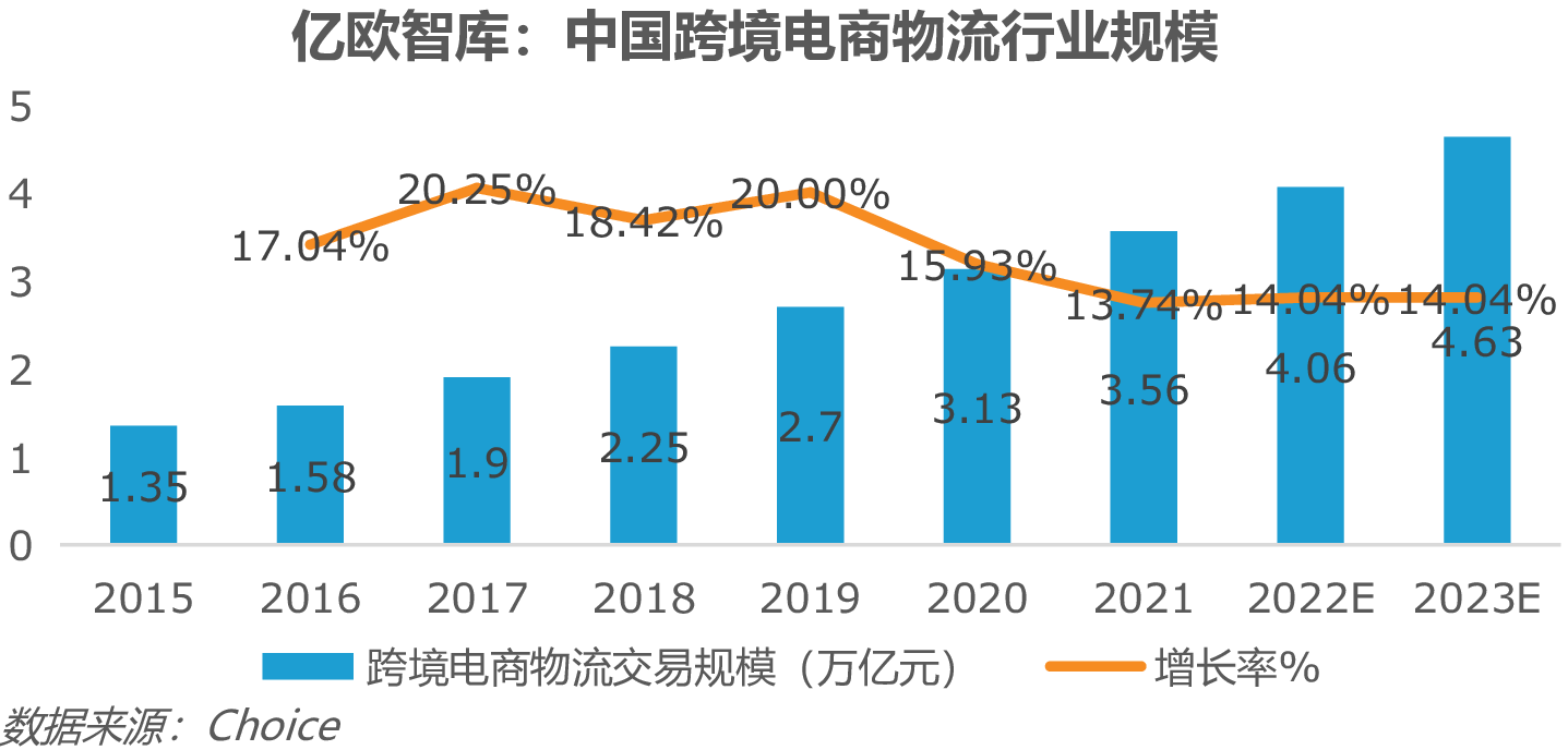 亿欧智库：中国跨境电商物流行业规模
