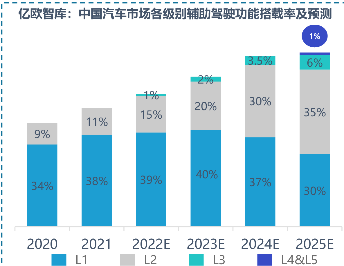 亿欧智库：中国汽车市场各级别辅助驾驶功能搭载率及预测