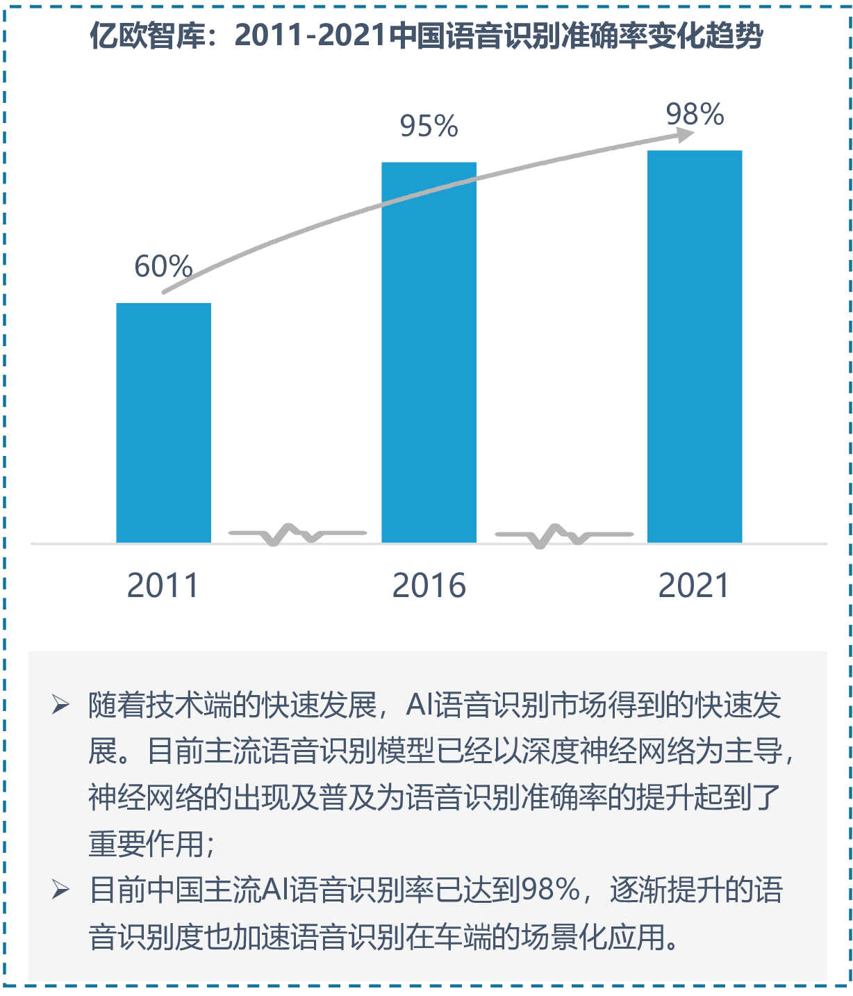 亿欧智库：2011-2021中国语音识别准确率变化趋势