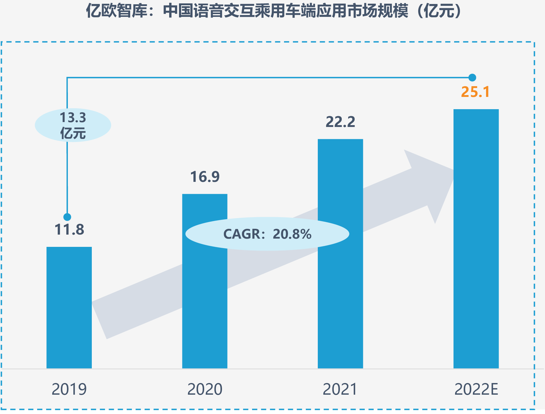 亿欧智库：中国语音交互乘用车端应用市场规模（亿元）