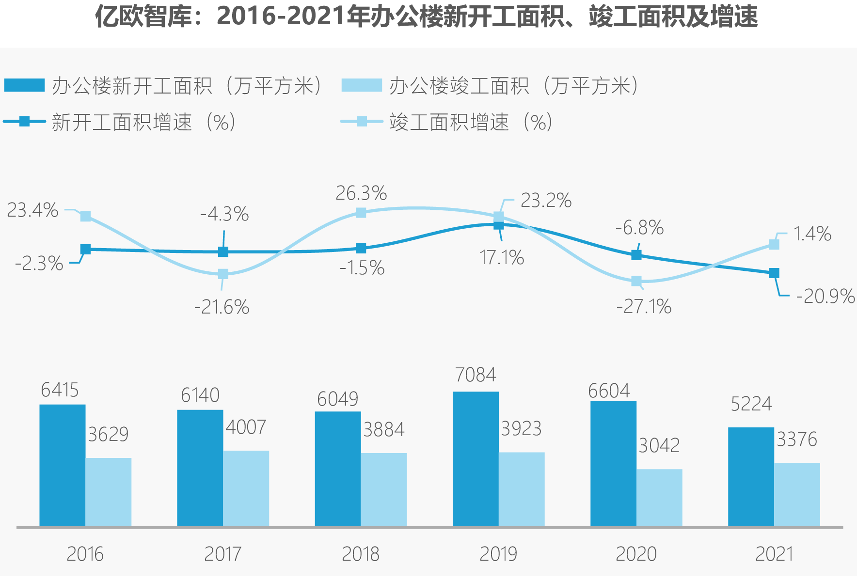 亿欧智库:2016-2021年办公楼新开工面积、竣工面积及增速