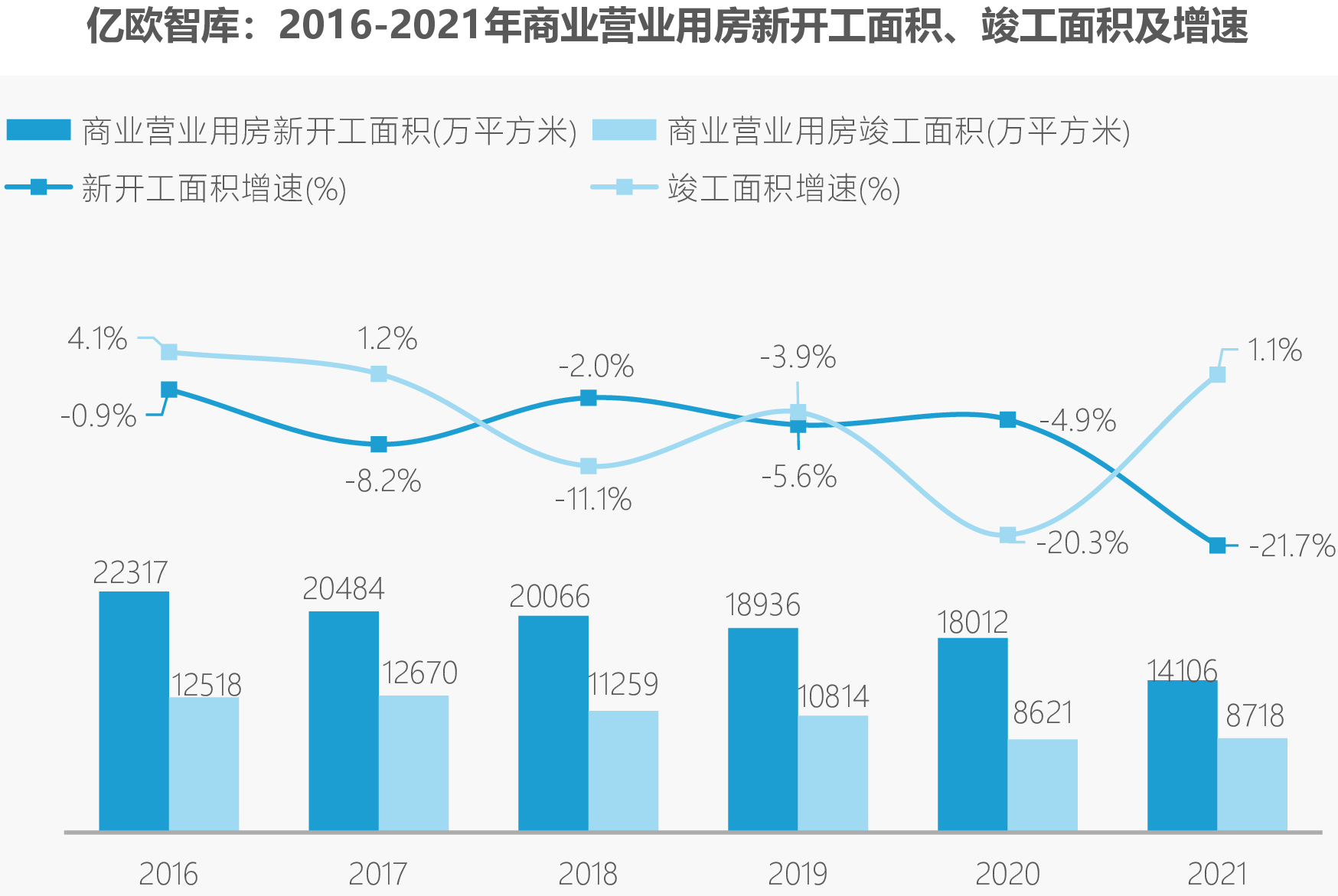 亿欧智库:2016-2021年商业营业用房新开工面积、竣工面积及增速