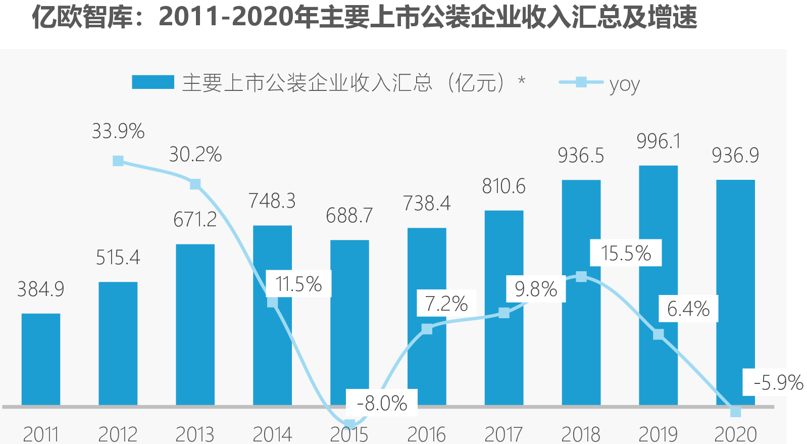 亿欧智库：2011-2020年主要上市公装企业收入汇总及增速