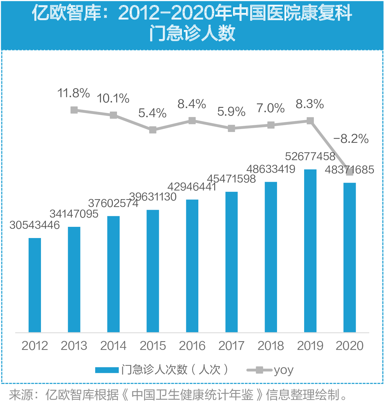亿欧智库：2012-2020年中国医院康复科门急诊人数
