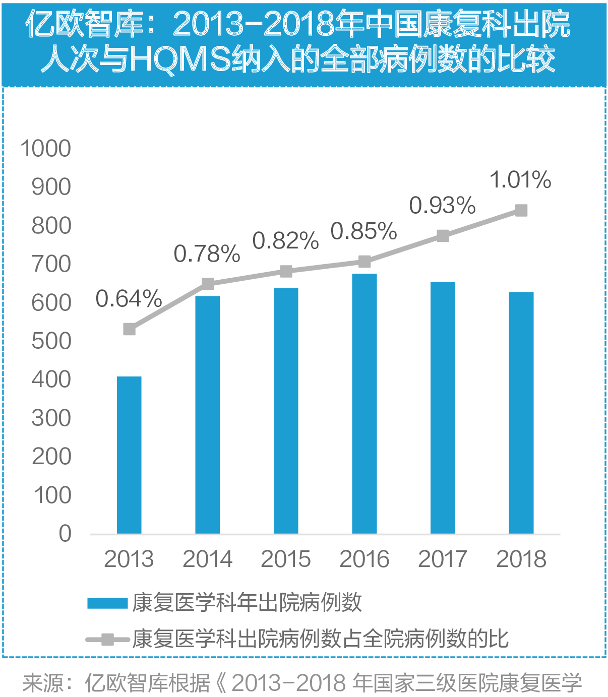 亿欧智库：2013-2018年中国康复科出院人次与HQMS纳入的全部病例数的比较