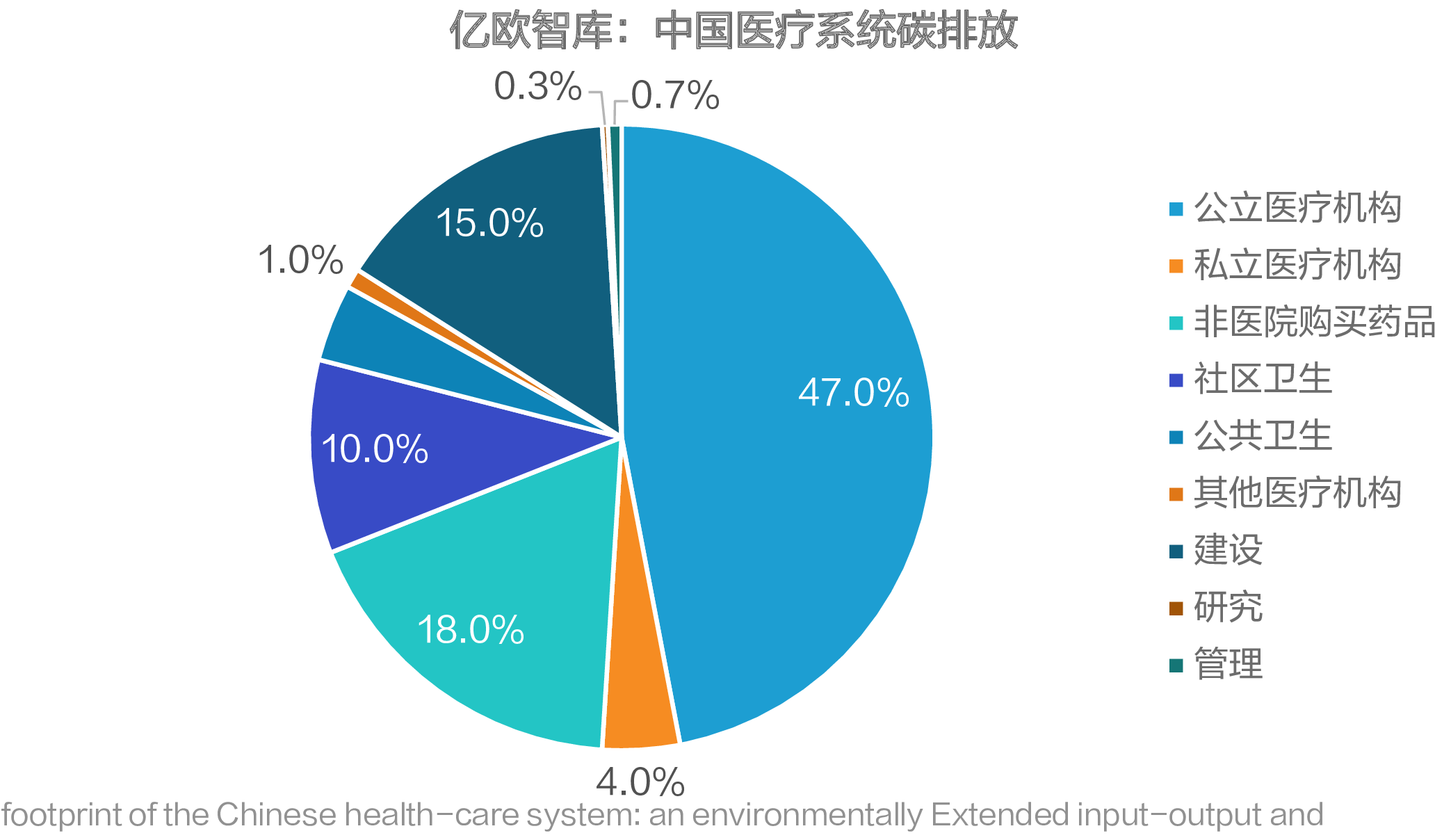亿欧智库：中国医疗系统碳排放