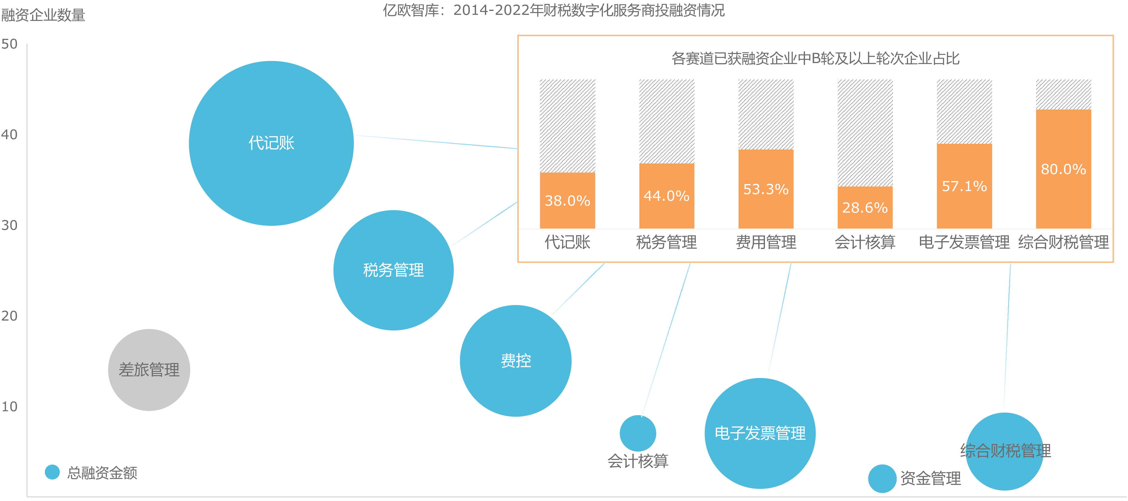 亿欧智库：2014-2022年财税数字化服务商投融资情况