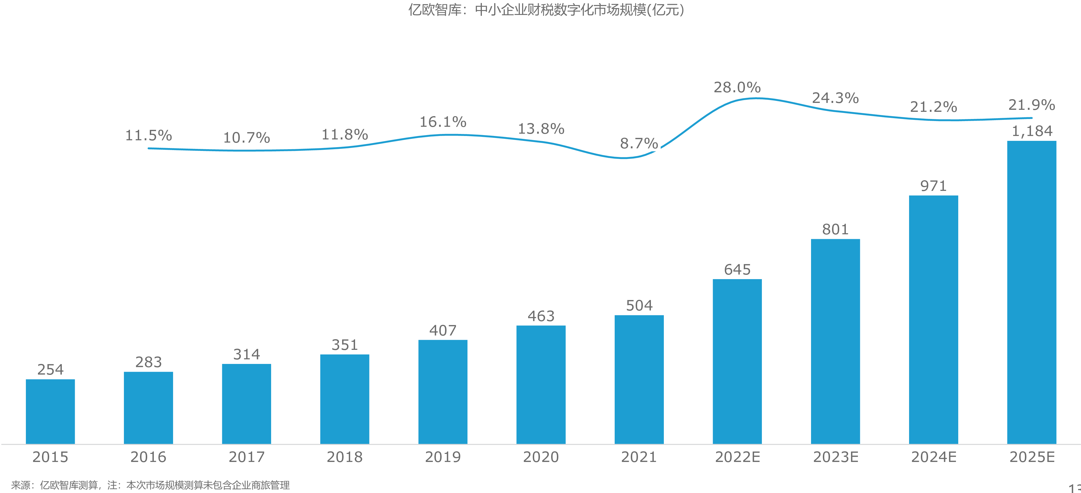亿欧智库：中小企业财税数字化市场规模(亿元）