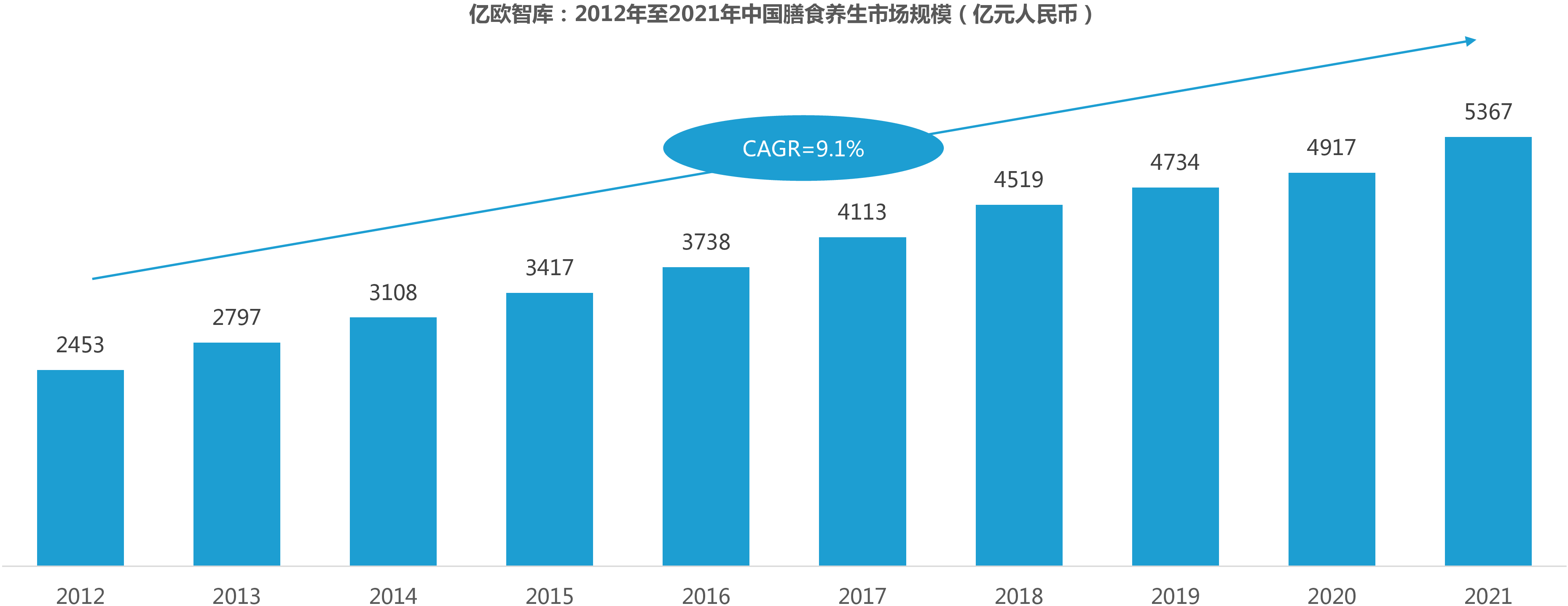 亿欧智库：2012年至2021年中国膳食养生市场规模（亿元人民币）