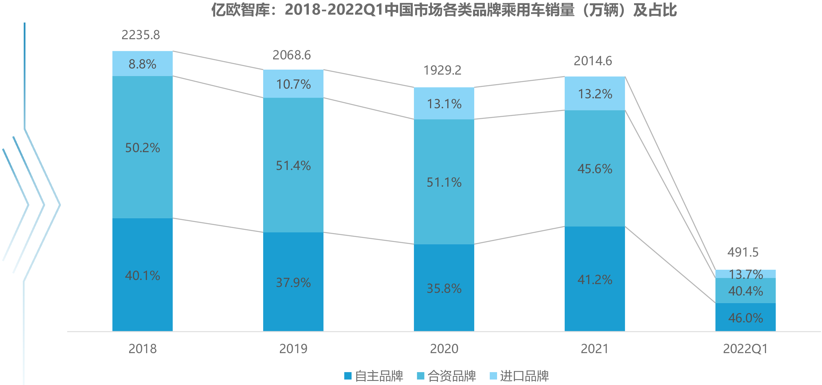 亿欧智库：2018-2022Q1中国市场各类品牌乘用车销量（万辆）及占比