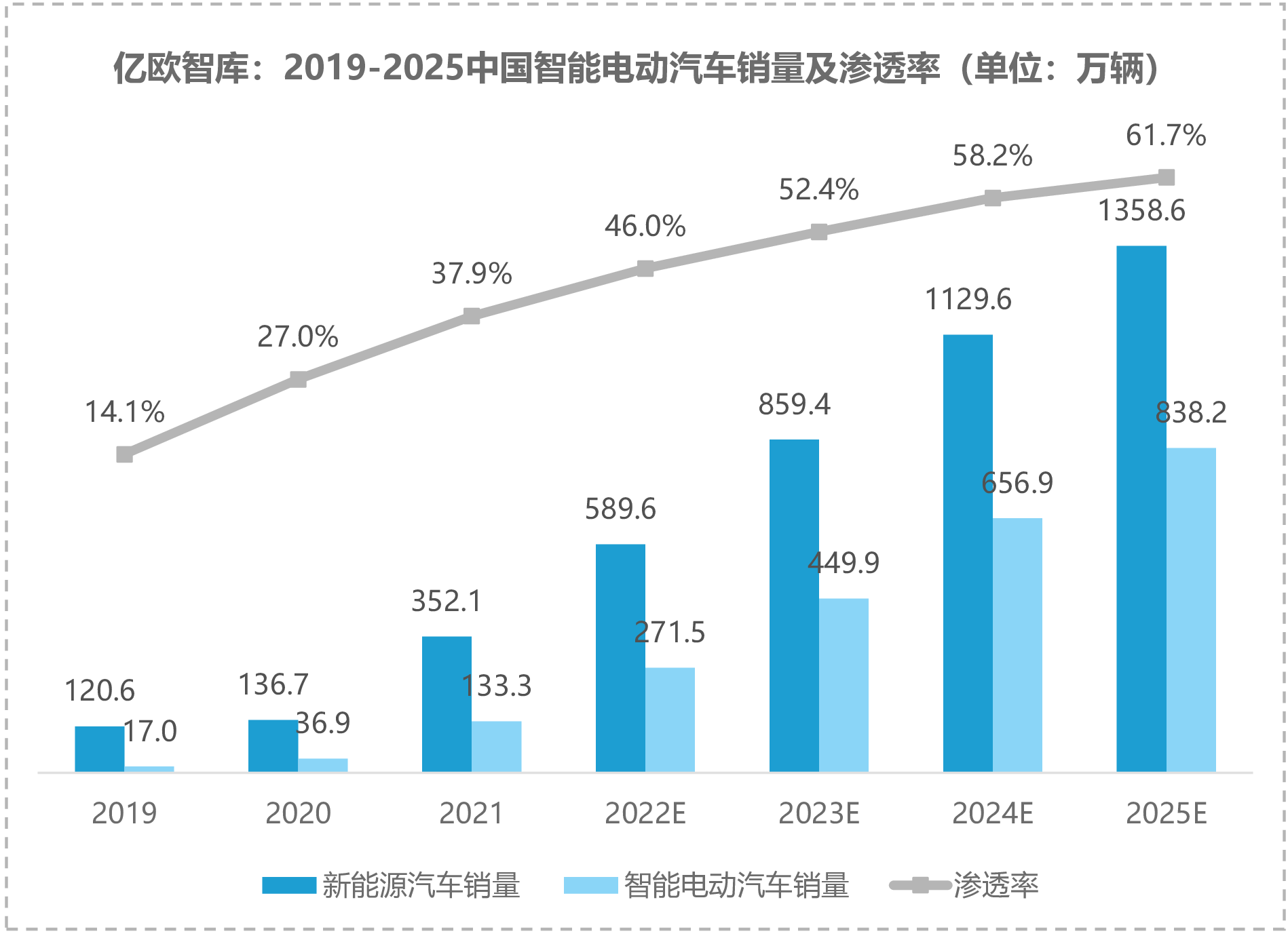 亿欧智库:2019-2025中国智能电动汽车销量及渗透率(单位:万辆)