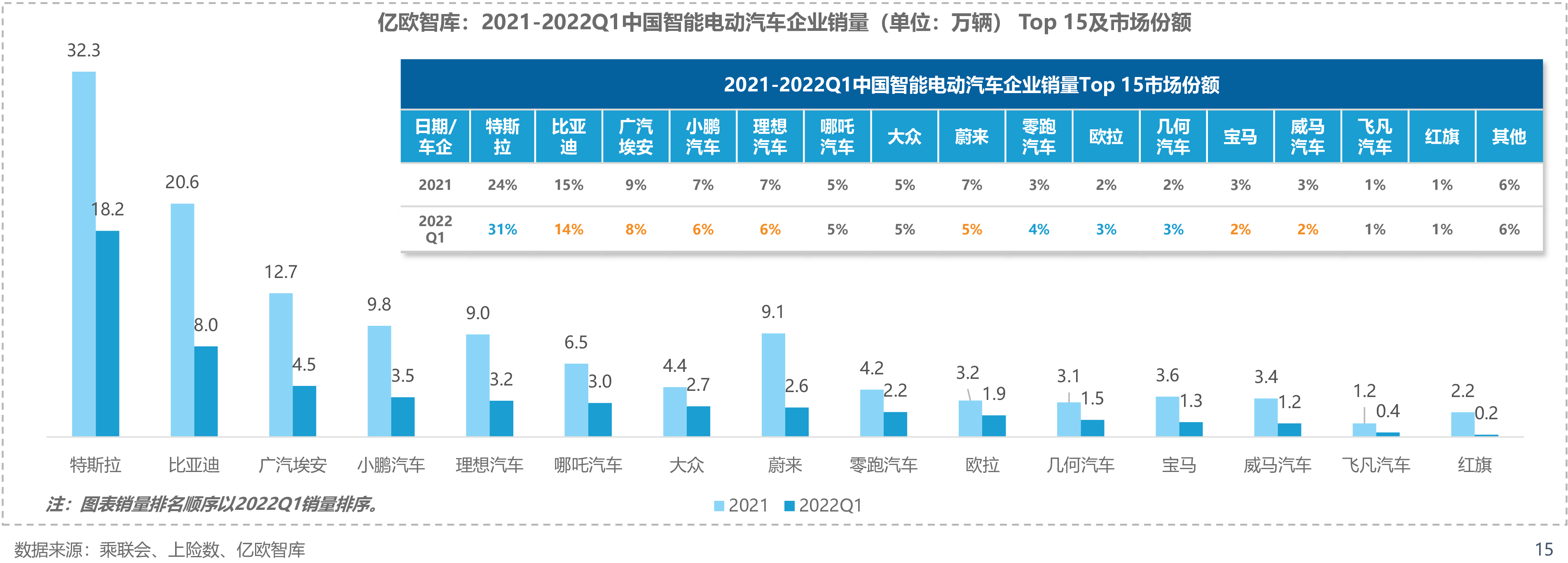 亿欧智库：2021-2022Q1中国智能电动汽车企业销量（单位：万辆）Top