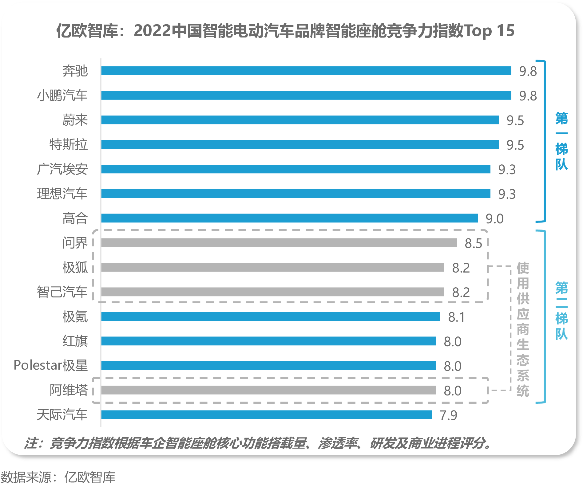 亿欧智库：2022中国智能电动汽车品牌智能座舱竞争力指数Top