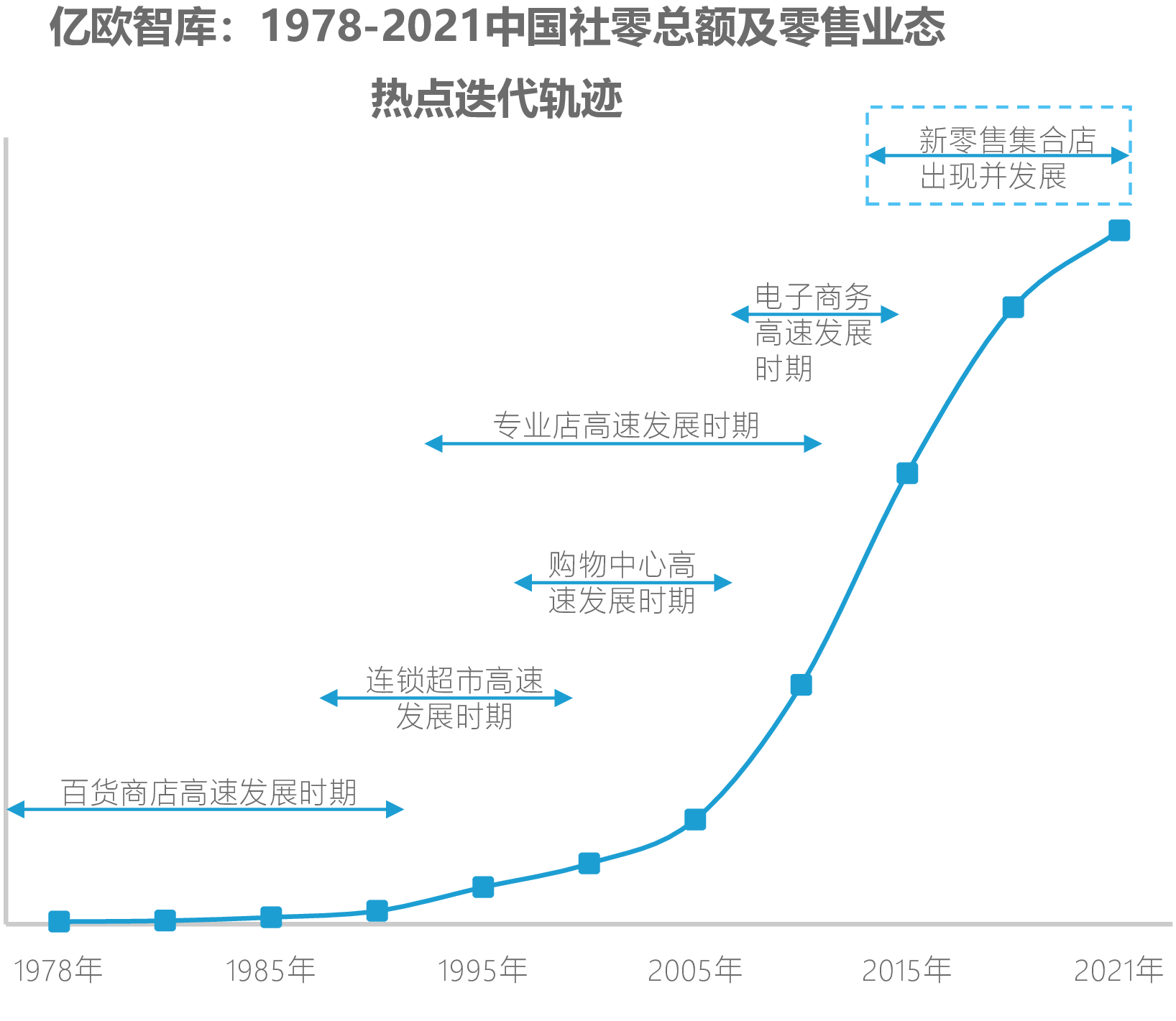 亿欧智库：1978-2021中国社零总额及零售业态
