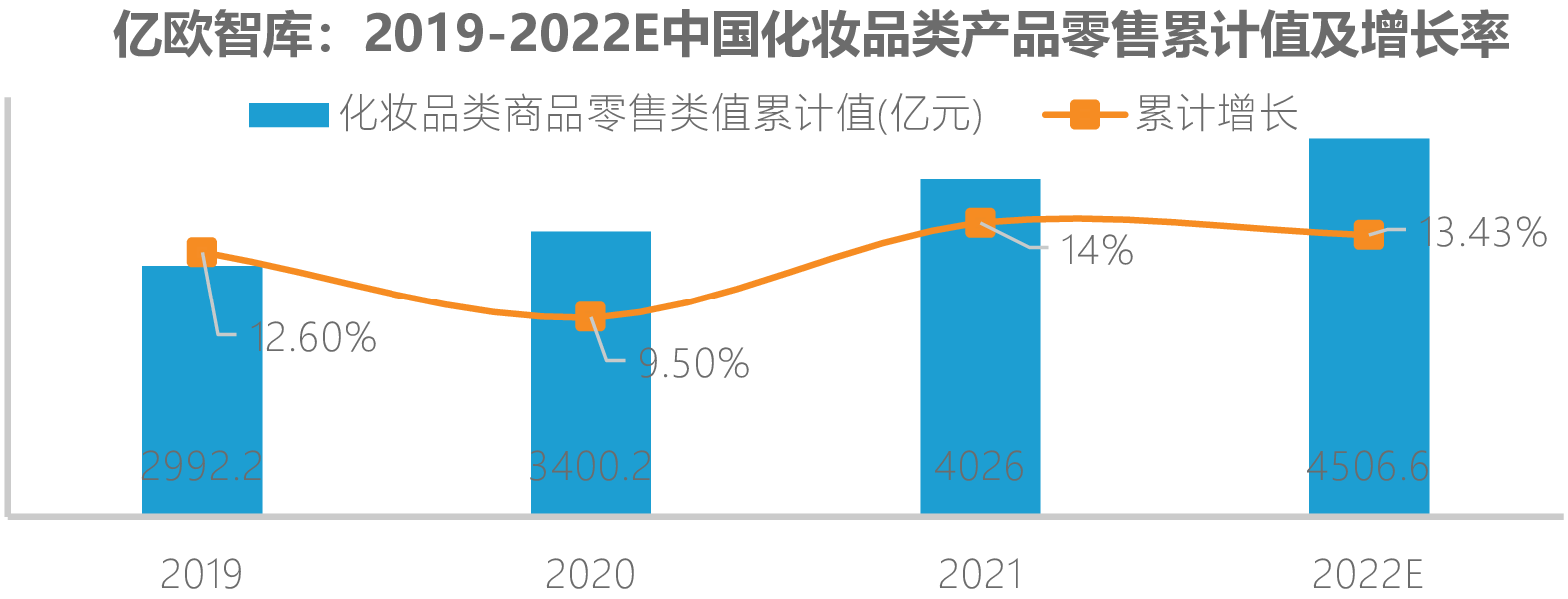 亿欧智库：2019-2022E中国化妆品类产品零售累计值及增长率